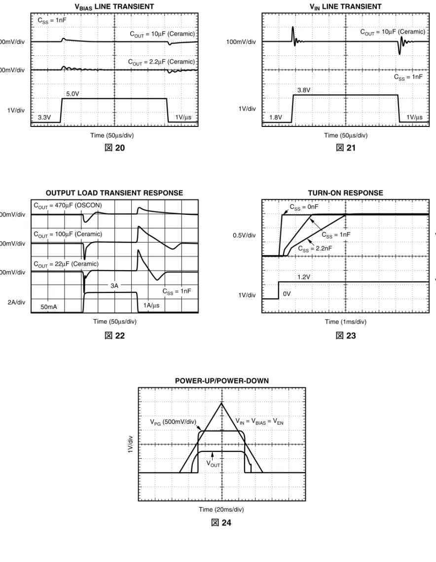 図 20 100mV/div 100mV/div 100mV/div 2A/div Time (50 s/div) µCOUT= 22 F (Ceramic)µCOUT= 100 F (Ceramic)µCOUT= 470 F (OSCON)µ50mA3A 1A/ sµ C SS = 1nFOUTPUT LOAD TRANSIENT RESPONSE