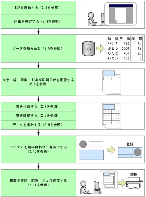 図 2-2 帳票を作成する作業の流れ