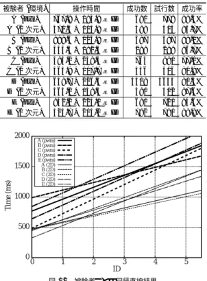 図 10 2 次元環境での実験の様子 Fig. 10 A picking experiment at a normal 2D