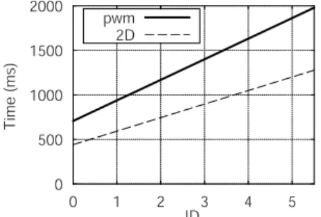 図 13 2 次元環境と比較したときの pwm の 2 次元 GUI 操作の回 帰直線