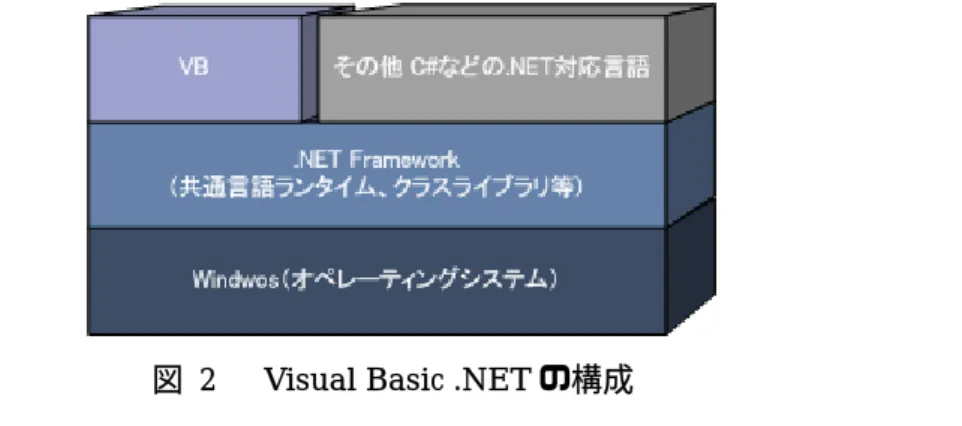 図  2    Visual Basic .NET の構成 