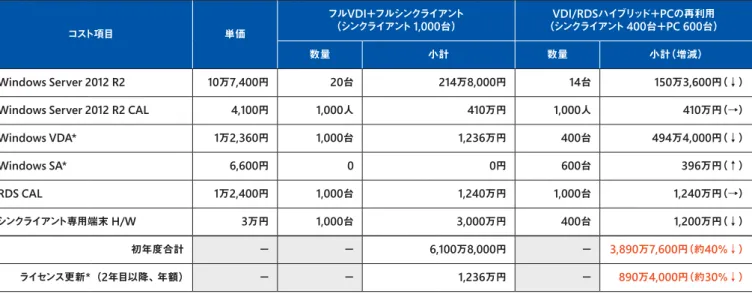 図 6 ●  VDI 環境をすべてシンクライアント専用端末で構築する場合と比較して、 VDI/RDS のハイブリッド環境では約 4 割のコストダウンを実現できます