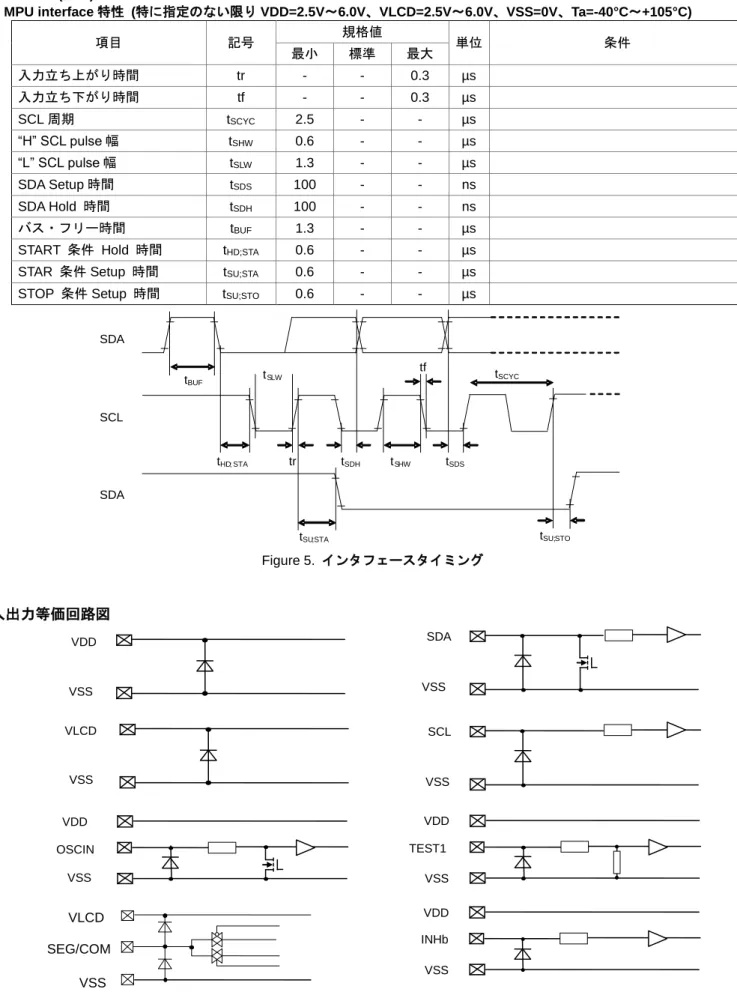Figure 5.  インタフェースタイミング  入出力等価回路図  VLCD VSS VDDVSS VSS SDA VSS SCL VDD TEST1 VSSVDDOSCINVSS VLCD     SEG/COM     VSS  VDDINHbVSStBUFSDASCLtSDHSDAtHD;STAtSLWtrtSHWtft SDStSU;STA t SU ; STOtSCYC