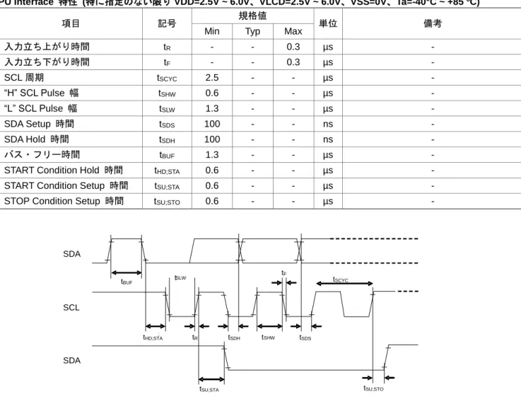 Figure 6.  インタフェースタイミング tBUFSDASCLtSDHSDAtHD;STA;tSLWtRtSHWtFtSDStSU;STA t SU;STOtSCYC