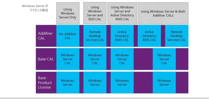 図 2：Windows Server CAL のライセンス構造オプション 