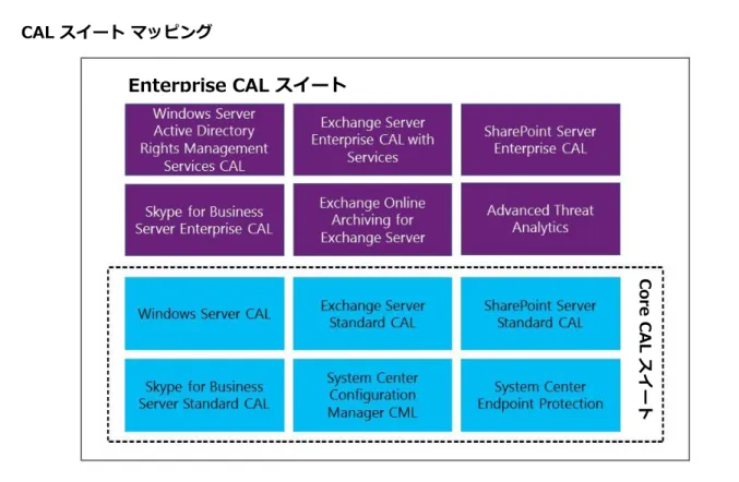図 5：Core CAL スイートと Enterprise CAL スイートのコンポーネント     