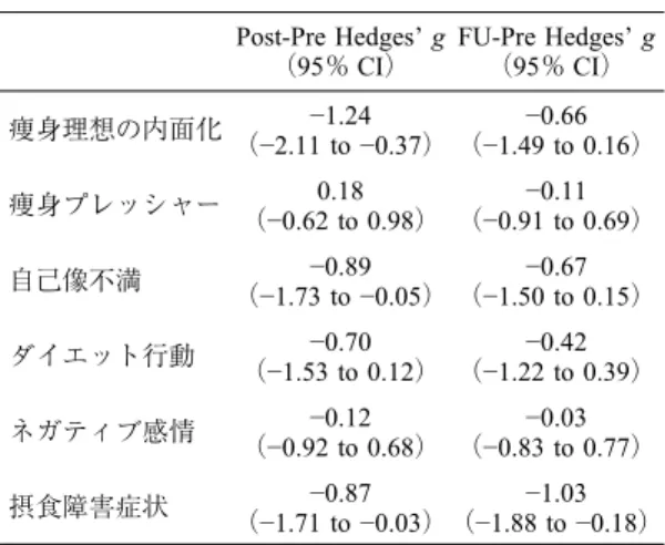 Table 1 に示す。また，各効果指標について，pre の測定
