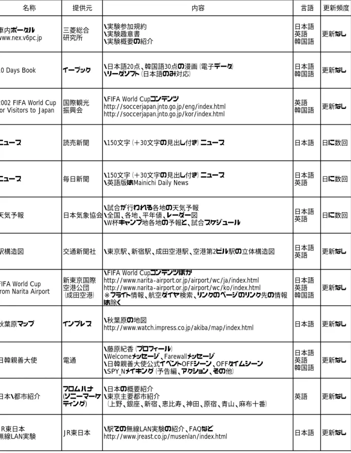 表 2-1：車内コンテンツ一覧  名称 提供元 内容 言語 更新頻度 車内ポータル www.nex.v6pc.jp 三菱総合研究所 ・実験参加規約・実験趣意書 ・実験概要の紹介 日本語英語韓国語 更新なし 10 Days Book イーブック ・日本語20点、韓国語30点の漫画（電子データ） ・リーダソフト（日本語のみ対応） 日本語韓国語 更新なし 2002 FIFA World Cup for Visitors to Japan 国際観光振興会 ・FIFA World Cupコンテンツ http://so