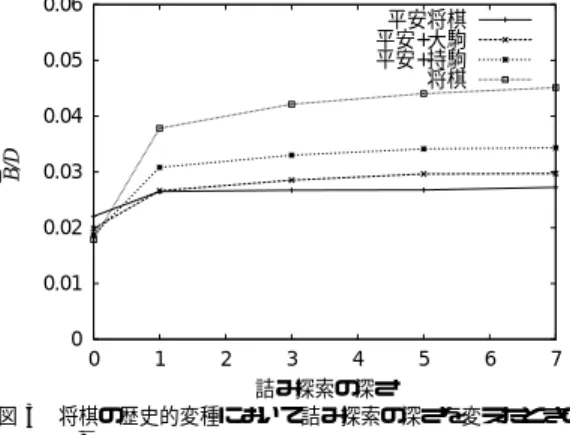 Fig. 3 The relation between the check-mate search depth and √ D B of Shogi historical variants.