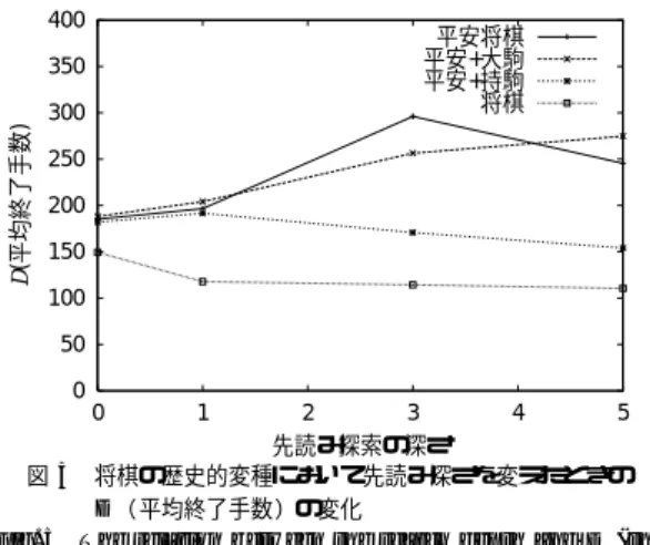 Fig. 5 The relation between the search depth and D (the average game length) of Shogi historical variants.