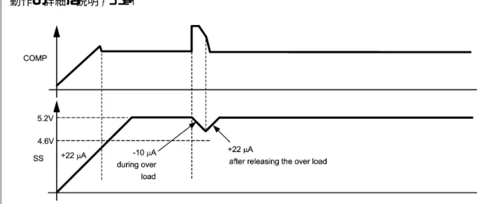 FIGURE 5.   Waveform at SS and COMP Pin due to Brief Overload