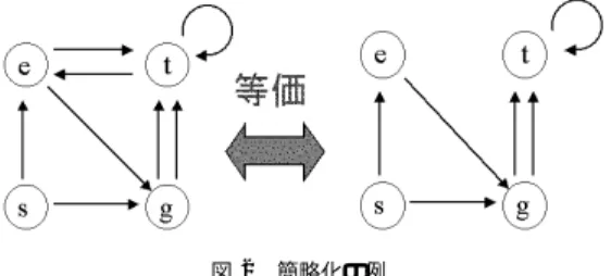 図 1 例 1 の単語集合を表現するグラフ Fig. 1 The game graph representing the word set in