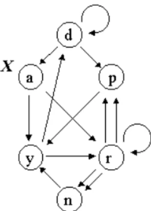 図 9 図 8 からさらに簡略化したしりとりゲーム Fig. 9 A further simplification of Fig. 8.