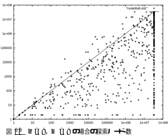 図 12 n = 8，m = 8 の場合の探索ノード 数