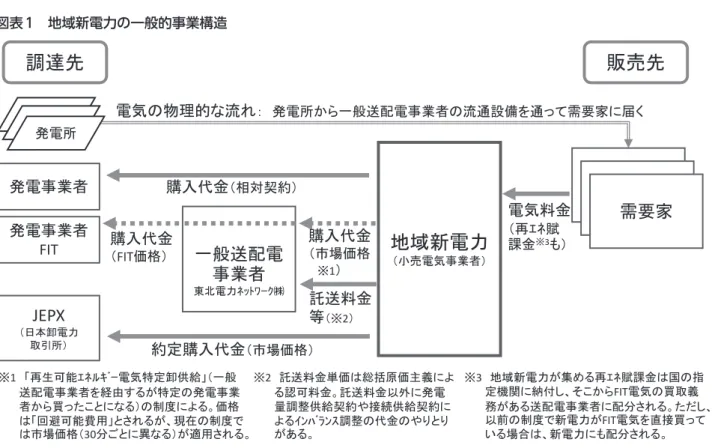 図表 1 地域新電力の一般的事業構造 調達先 販売先 発電事業者 一般送配電 事業者 東北電力ﾈｯﾄﾜｰｸ㈱ JEPX （日本卸電力 取引所） 需要家電気料金（再ｴﾈ賦課金※3も）地域新電力（小売電気事業者）発電事業者FIT購入代金（相対契約） ※ 1 「再生可能ｴﾈﾙｷﾞｰ電気特定卸供給」（一般 送配電事業者を経由するが特定の発電事業 者から買ったことになる）の制度による。価格 は「回避可能費用」とされるが、現在の制度で は市場価格（ 30 分ごとに異なる）が適用される。購入代金（FIT価格） 購入代金（