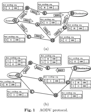 Fig. 1 AODV protocol.