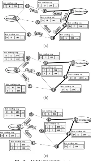 Fig. 2 AODV-SB-RREQ strategy.