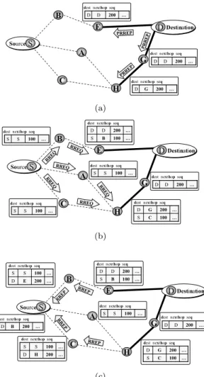 Fig. 3 AODV-SB-RREP strategy.