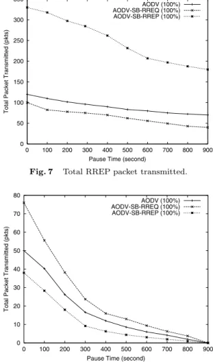 Fig. 6 Total RREQ packet transmitted.