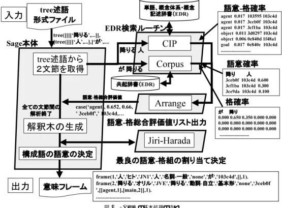 図 1 SAGE の基本処理の流れ Fig. 1 Basic system flow of SAGE.