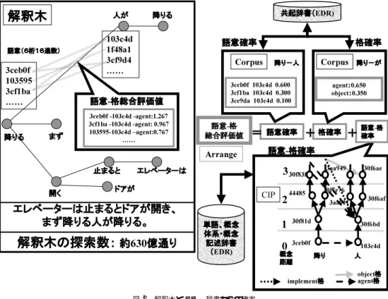 図 2 解釈木と EDR 辞書からの確率