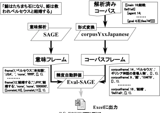 図 7 精度評価システムの流れ Fig. 7 Accuracy estimation flow.