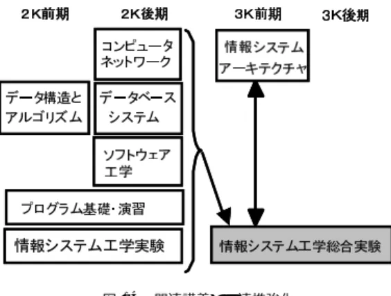 図 14 関連講義との連携強化