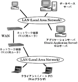 図 5 広域ネットワークの構成例