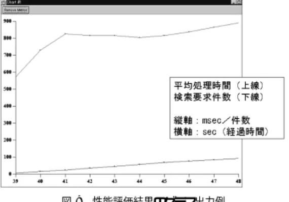 図 9 性能評価結果のグラフ出力例