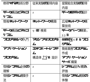 表 5 実験副手への実験改善アンケートの結果 Table 5 Result of questionnaires to TA on evaluation of