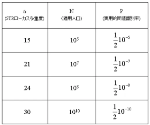 図 4 STR 多重度 n と実用的同値識別率 P の関係 Fig. 4 Relationship between STR multiplicity n and