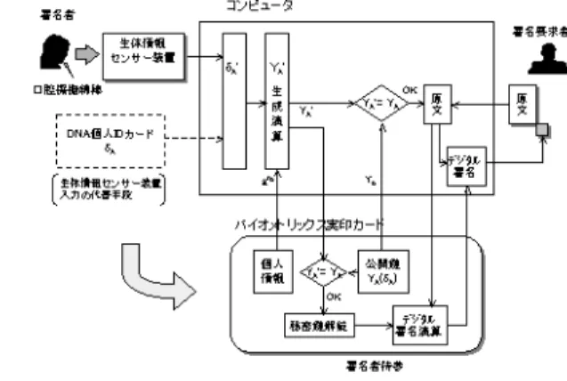 図 5 DNA バイオメトリックス本人認証方式の原理 Fig. 5 Principle of DNA biometrics-based personal