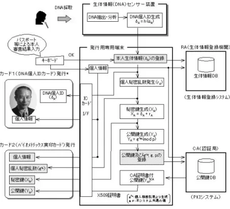 図 8 DNA 情報を用いたバイオメトリックス登録システム Fig. 8 Biometrics-based registration system using DNA information.
