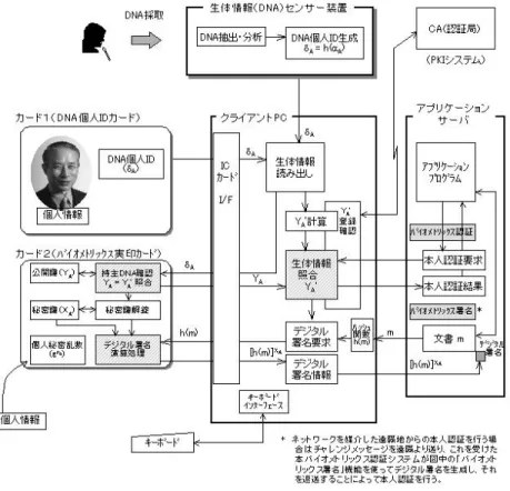 図 9 DNA バイオメトリックス認証システム