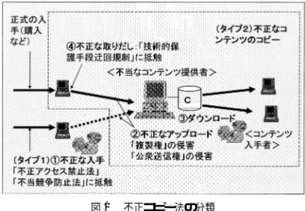 表 1 コンテンツ流通システムの構成 Table 1 Structure of content distribution systems.