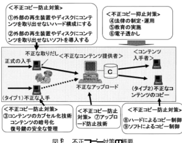 図 2 不正コピー対策の概要