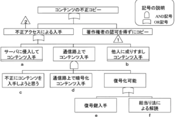 図 3 不正コピー対策最適組合せ手順