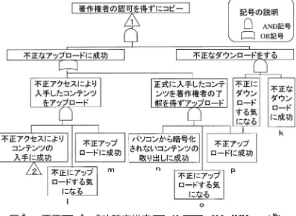 図 5 不正コピー成功確率推定のためのフォルトツリー（ 2）