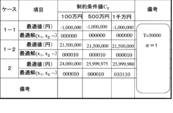 表 3 標準状態における適用結果