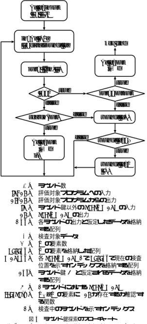 Fig. 4 Flow-chart of searching for round key sequence.