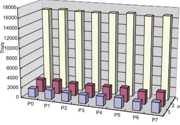 図 10 P u と T rials の関係：DES Fig. 10 Relation between P u and T rials : DES.