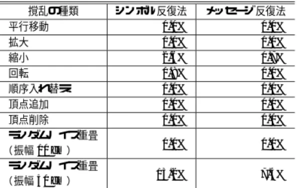 表 4 埋め込み反復法と耐性