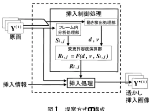 図 4 α の評価結果 Fig. 4 Evaluation results of α .