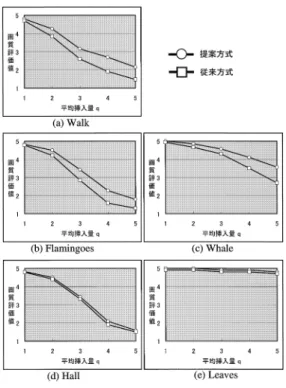 Fig. 7 Relation between embedding quantity and visual degradation.