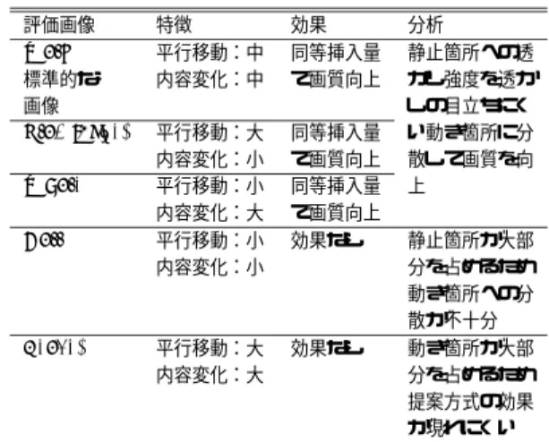 Table 1 Eﬀects and analyses of the proposed method.
