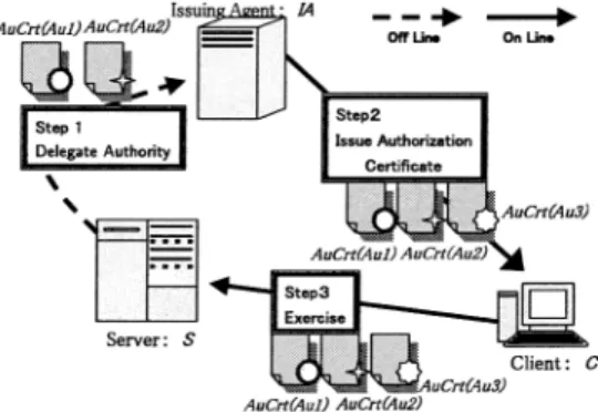 図 3 権限証明書の発行から利用までの処理の概要図 Fig. 3 Overview of processing steps.
