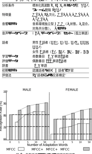 Table 1Experimental condition (1 ).