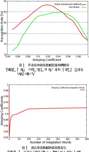 図 6 適応単語数と伸縮係数変化 Fig. 6 Warping coeﬃcient values obtained with
