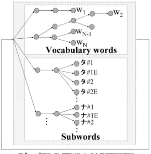 図 2 N-gram 形式で実装した場合の lexical tree Fig. 2 Lexical tree for N-gram implementation.