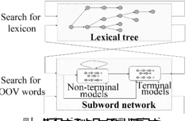 図 3 N-gram 形式で実装した場合の lexical tree